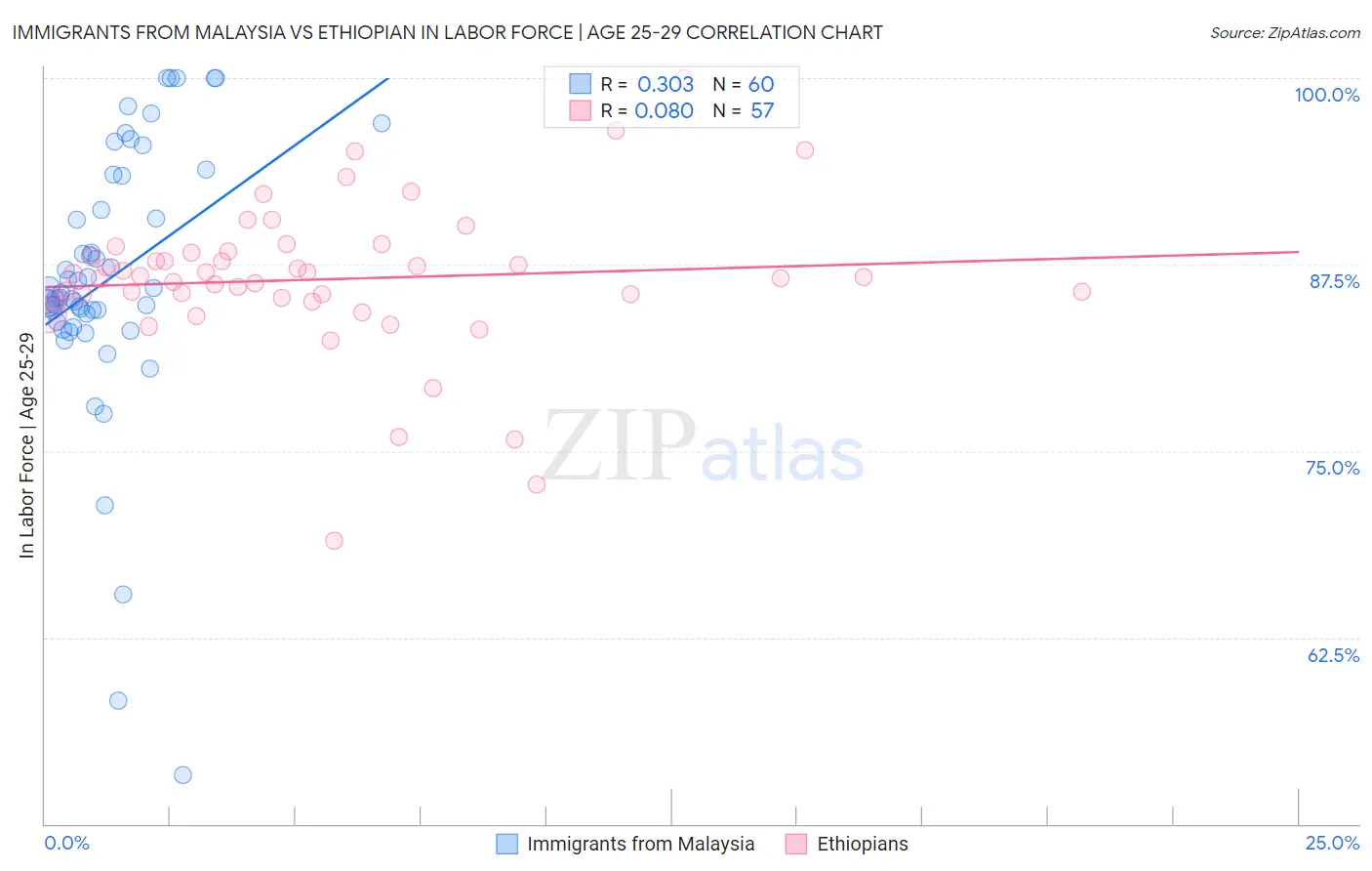 Immigrants from Malaysia vs Ethiopian In Labor Force | Age 25-29