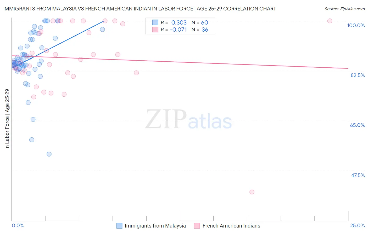 Immigrants from Malaysia vs French American Indian In Labor Force | Age 25-29