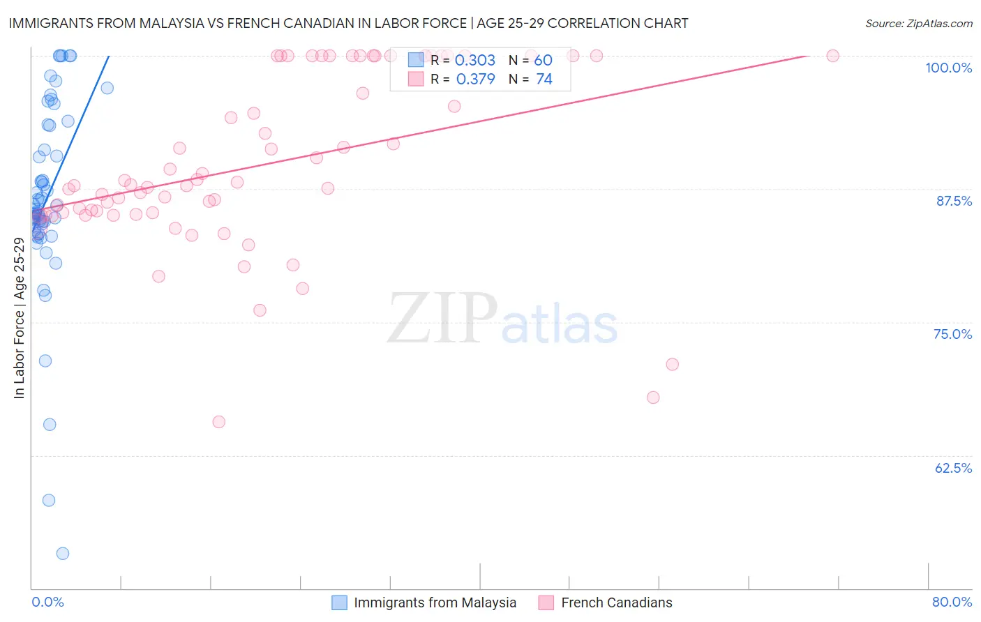 Immigrants from Malaysia vs French Canadian In Labor Force | Age 25-29