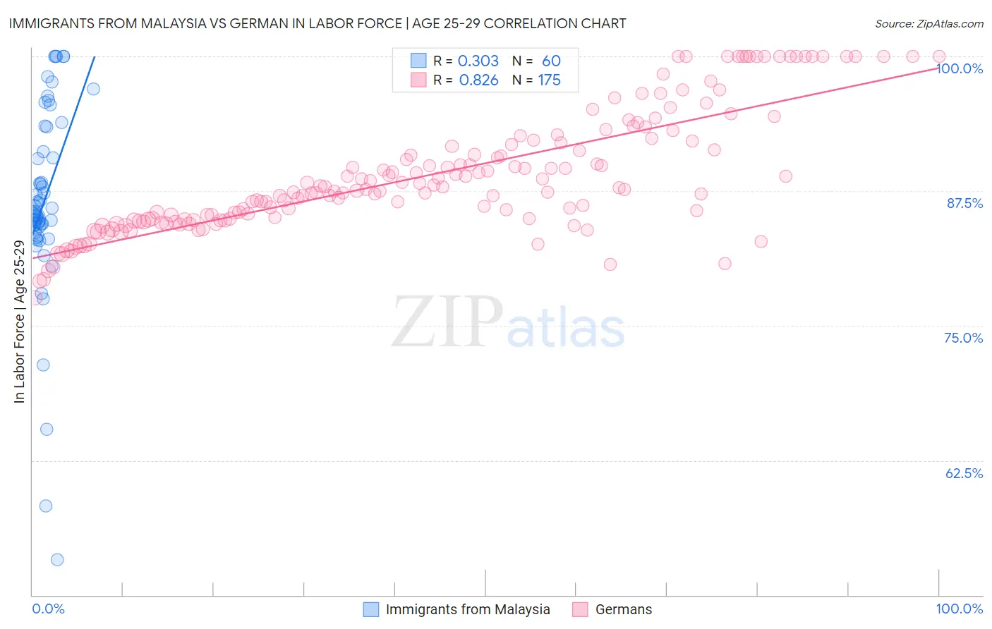 Immigrants from Malaysia vs German In Labor Force | Age 25-29