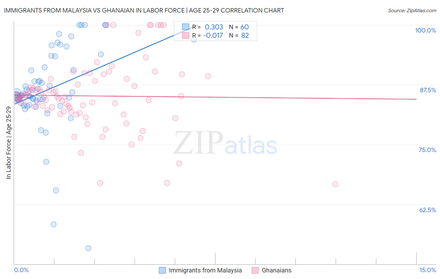 Immigrants from Malaysia vs Ghanaian In Labor Force | Age 25-29