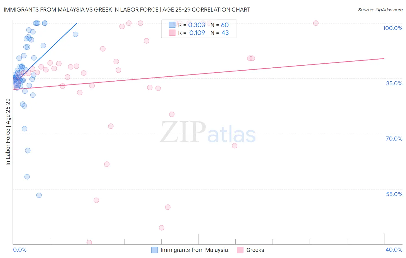Immigrants from Malaysia vs Greek In Labor Force | Age 25-29