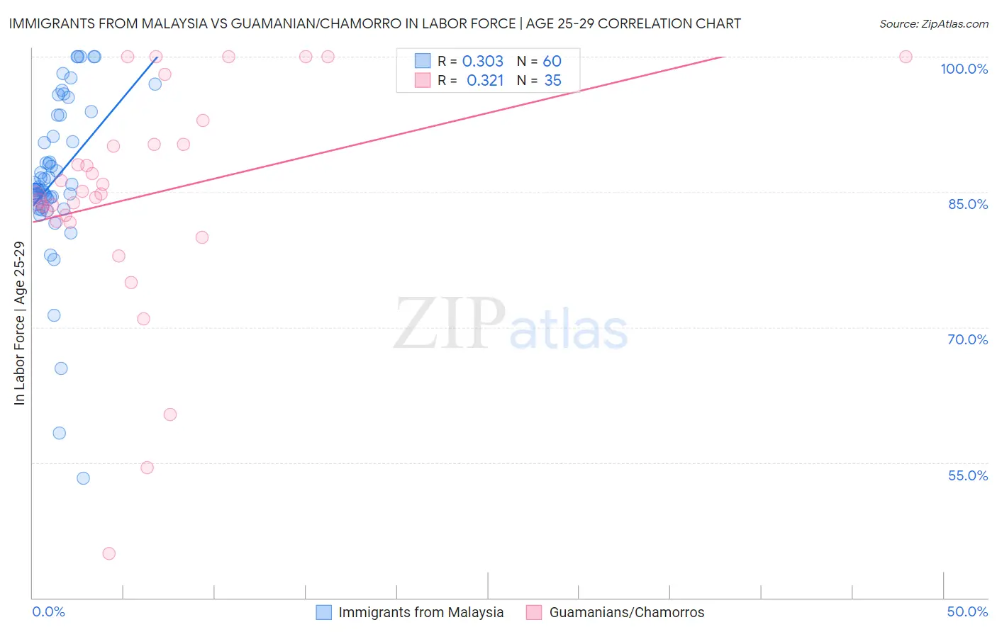 Immigrants from Malaysia vs Guamanian/Chamorro In Labor Force | Age 25-29