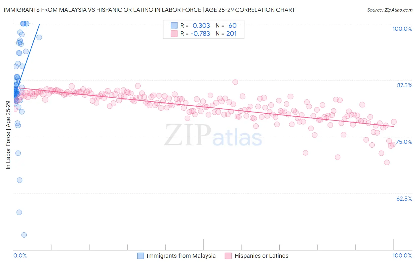 Immigrants from Malaysia vs Hispanic or Latino In Labor Force | Age 25-29
