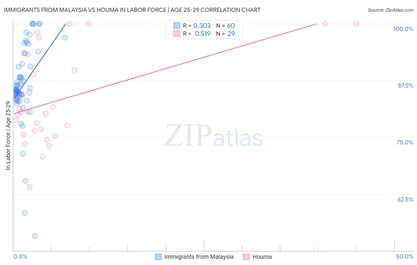 Immigrants from Malaysia vs Houma In Labor Force | Age 25-29