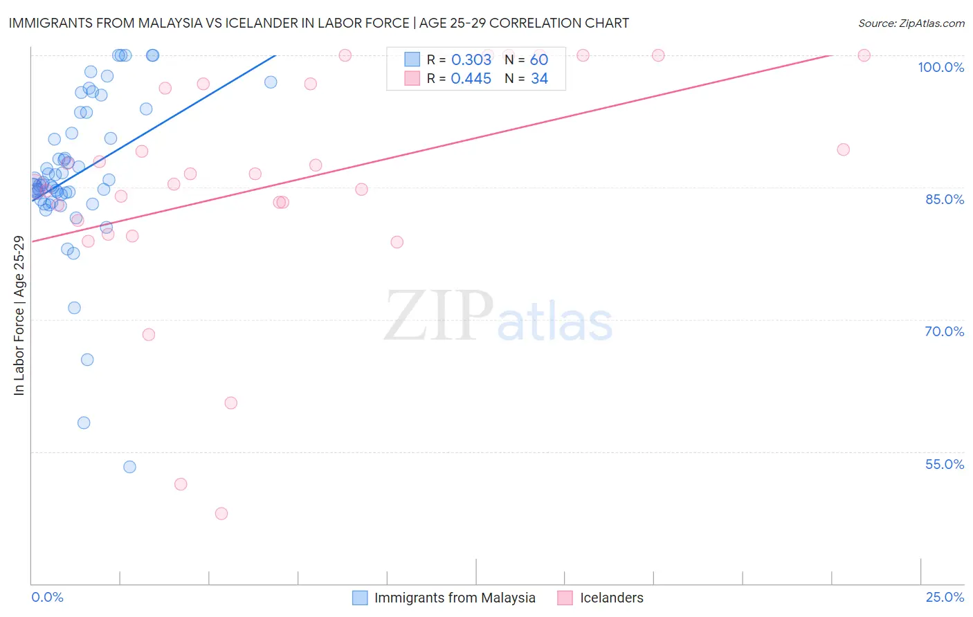 Immigrants from Malaysia vs Icelander In Labor Force | Age 25-29
