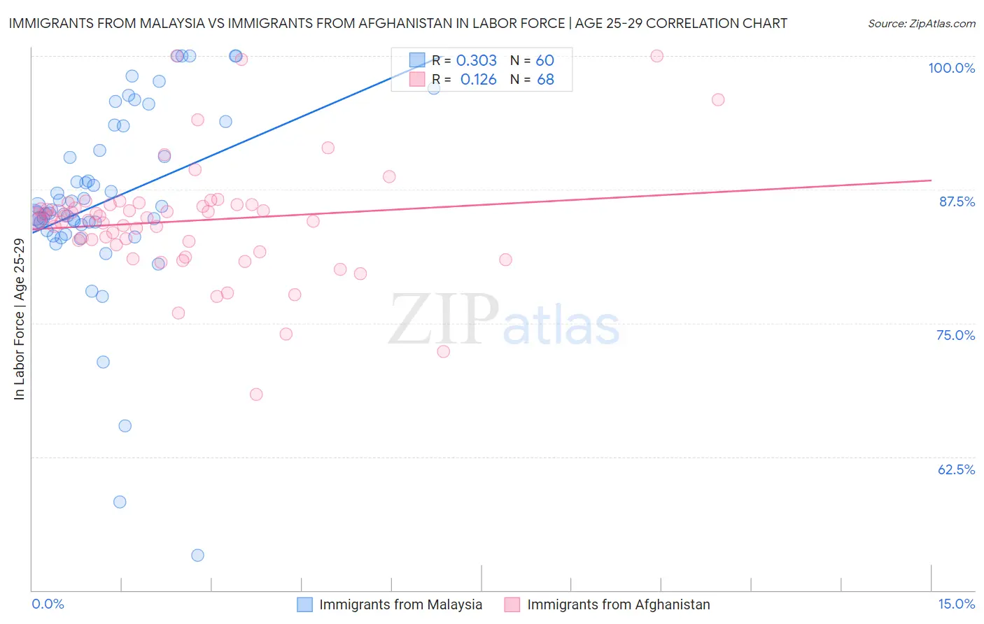 Immigrants from Malaysia vs Immigrants from Afghanistan In Labor Force | Age 25-29