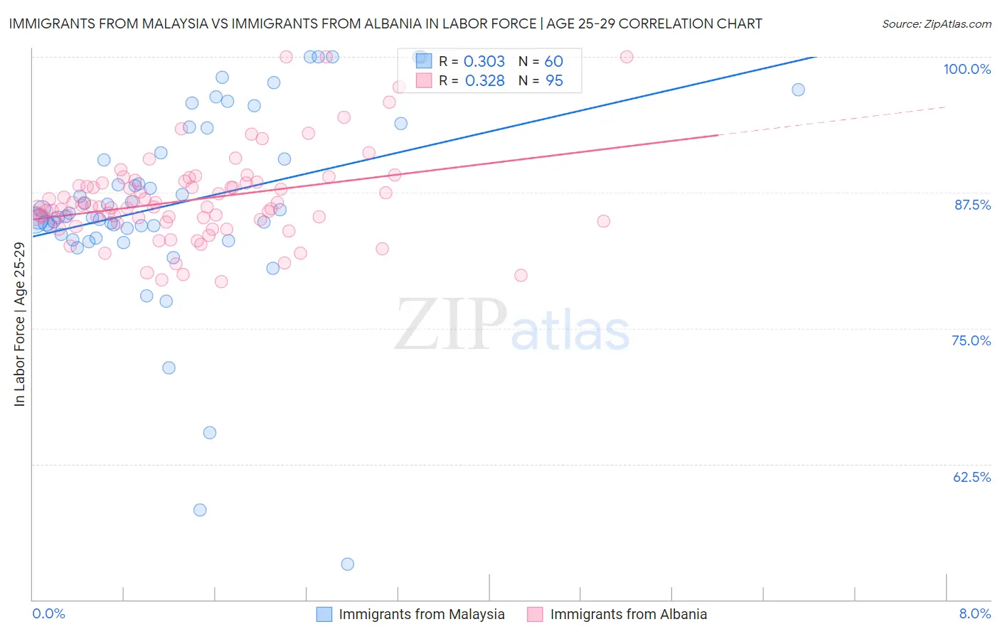 Immigrants from Malaysia vs Immigrants from Albania In Labor Force | Age 25-29