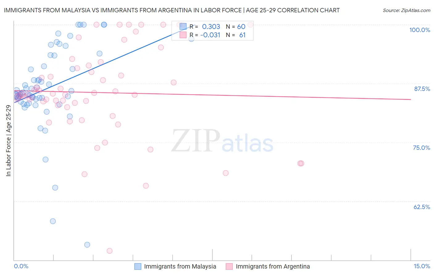 Immigrants from Malaysia vs Immigrants from Argentina In Labor Force | Age 25-29