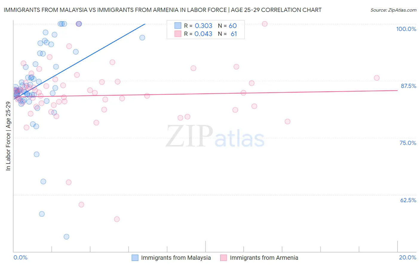 Immigrants from Malaysia vs Immigrants from Armenia In Labor Force | Age 25-29