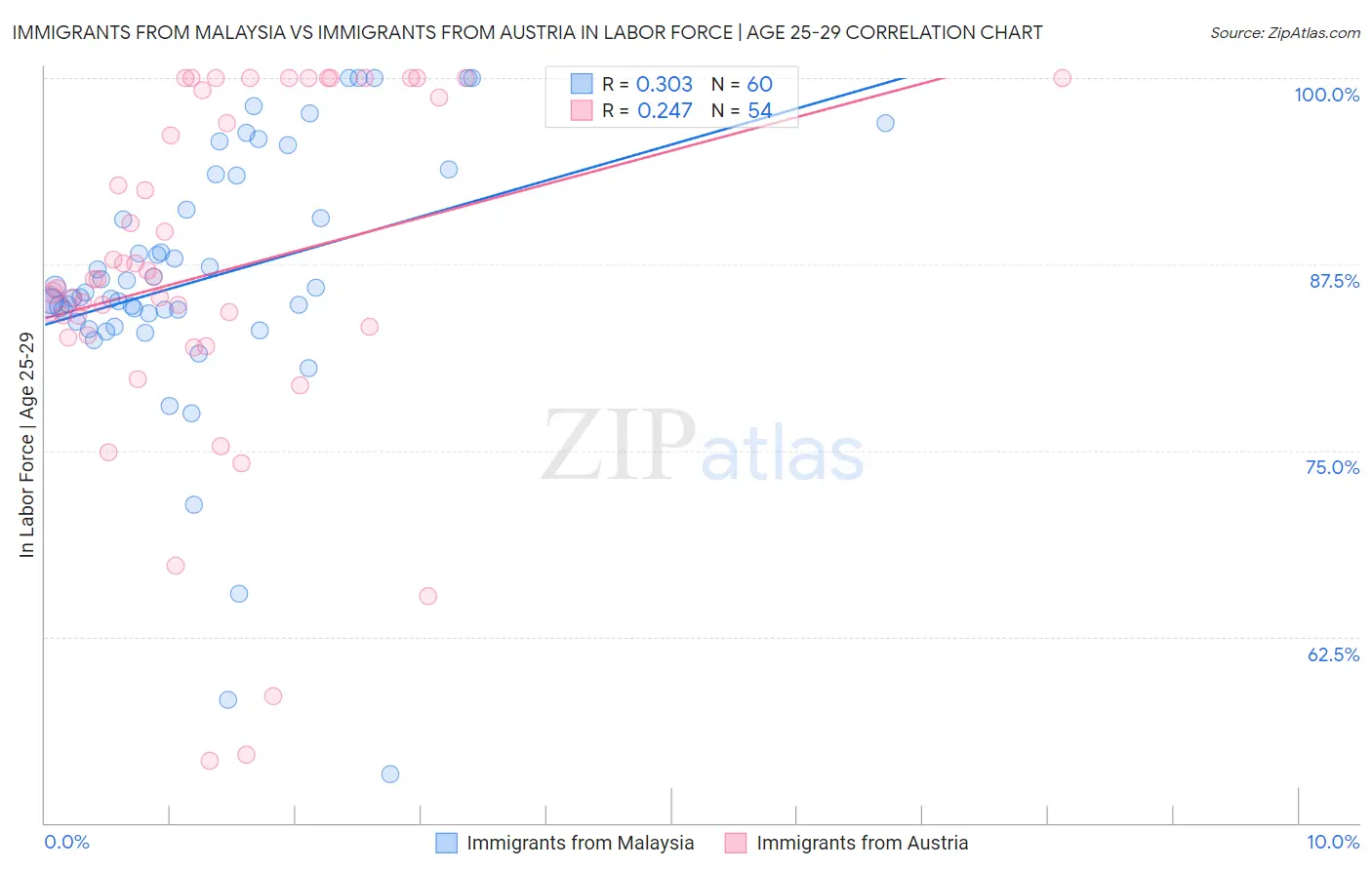 Immigrants from Malaysia vs Immigrants from Austria In Labor Force | Age 25-29