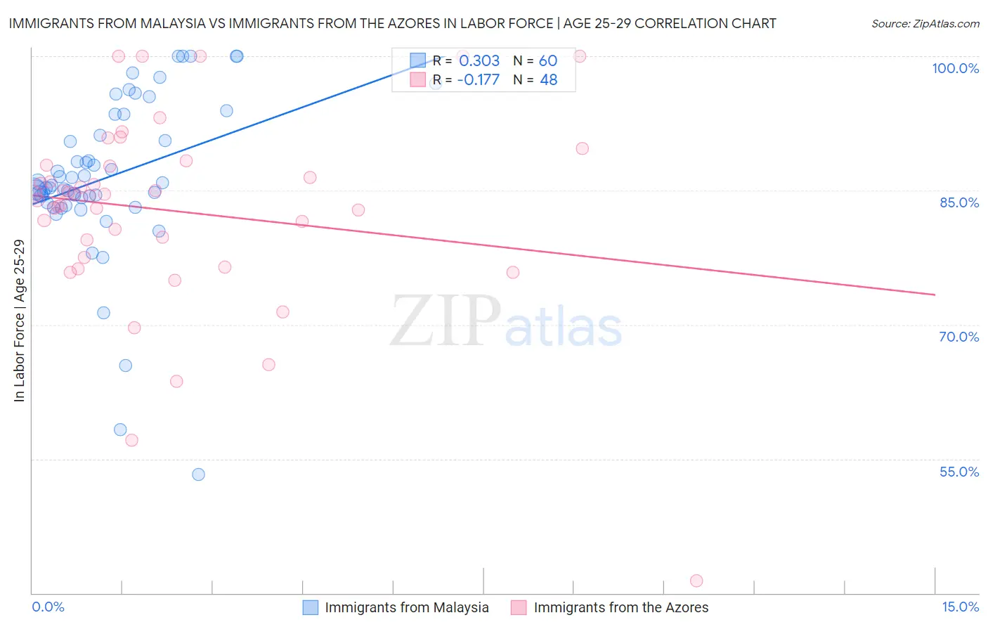 Immigrants from Malaysia vs Immigrants from the Azores In Labor Force | Age 25-29