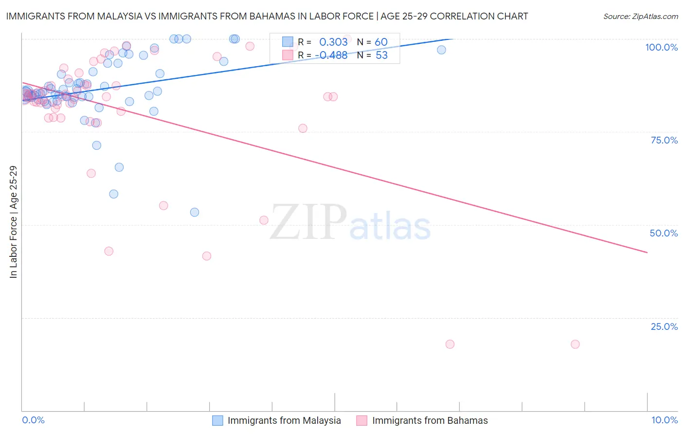 Immigrants from Malaysia vs Immigrants from Bahamas In Labor Force | Age 25-29