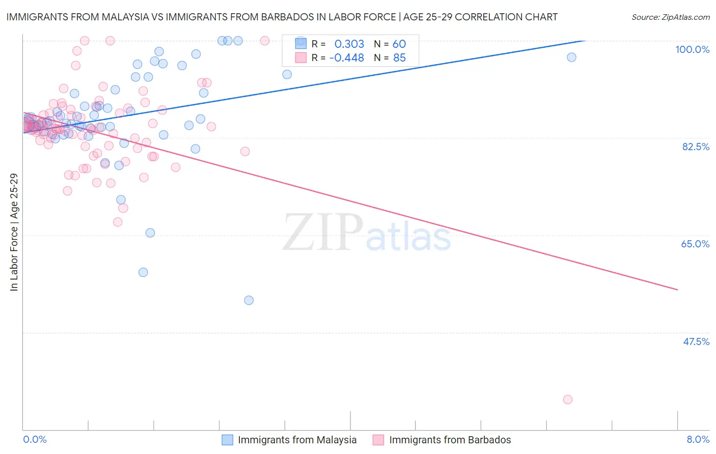 Immigrants from Malaysia vs Immigrants from Barbados In Labor Force | Age 25-29