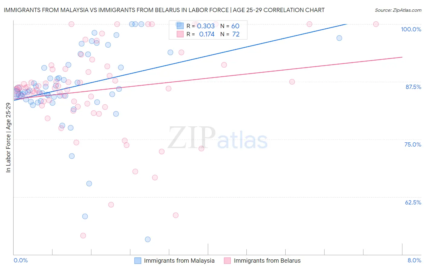 Immigrants from Malaysia vs Immigrants from Belarus In Labor Force | Age 25-29