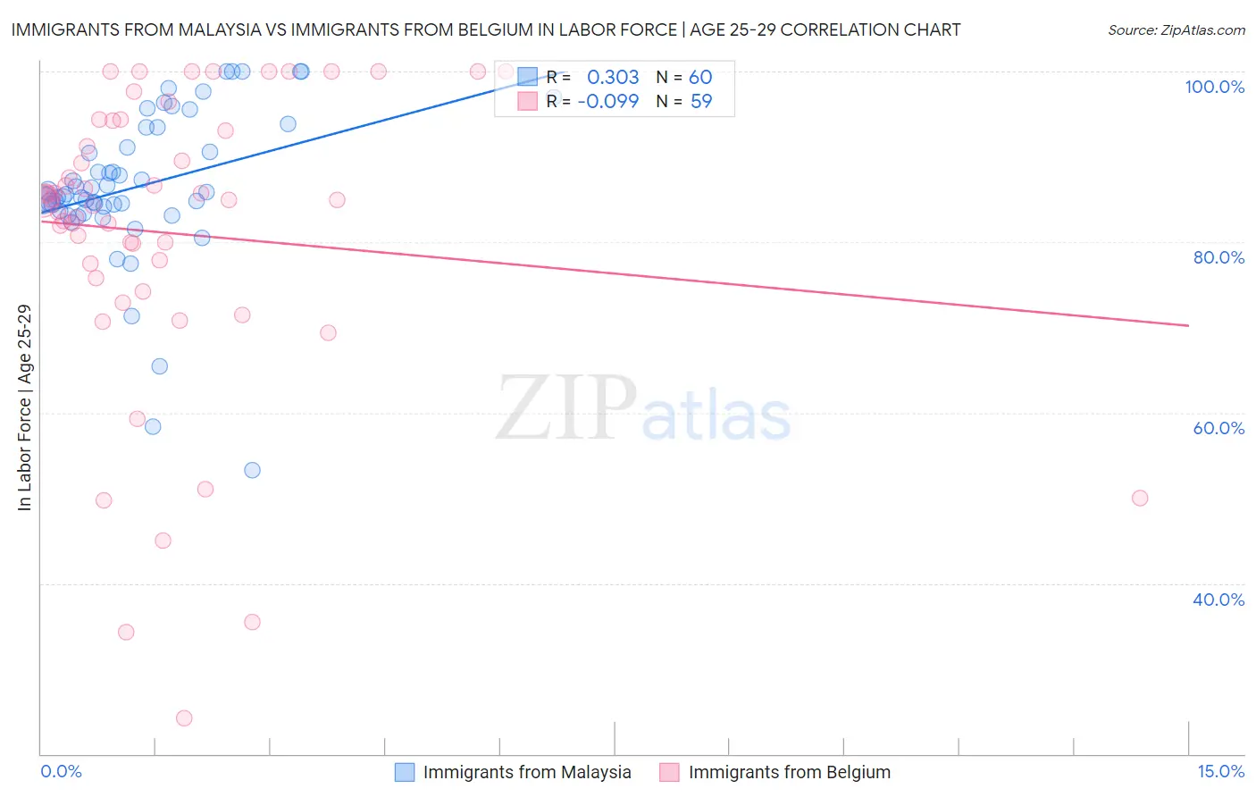 Immigrants from Malaysia vs Immigrants from Belgium In Labor Force | Age 25-29
