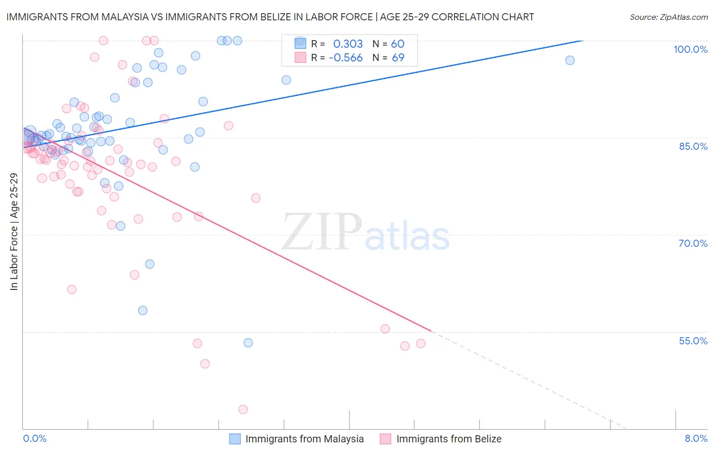 Immigrants from Malaysia vs Immigrants from Belize In Labor Force | Age 25-29
