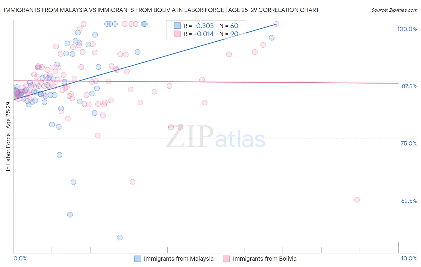 Immigrants from Malaysia vs Immigrants from Bolivia In Labor Force | Age 25-29