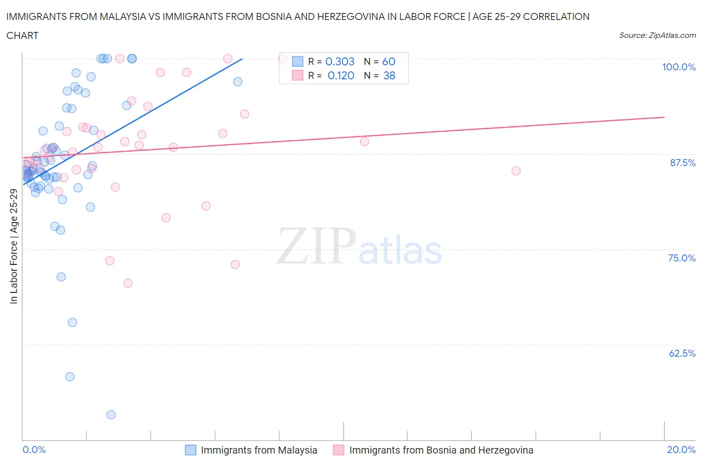 Immigrants from Malaysia vs Immigrants from Bosnia and Herzegovina In Labor Force | Age 25-29
