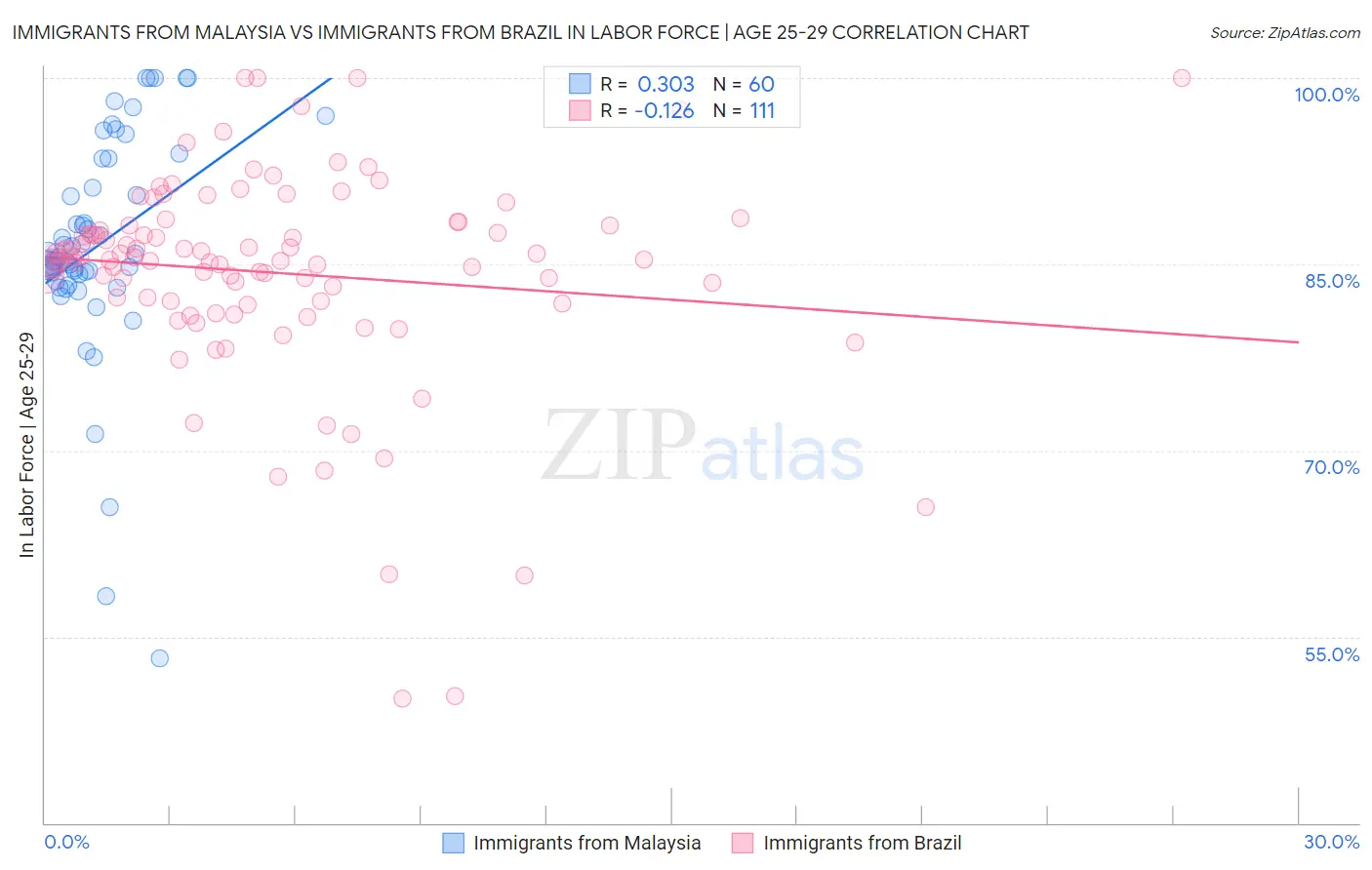 Immigrants from Malaysia vs Immigrants from Brazil In Labor Force | Age 25-29
