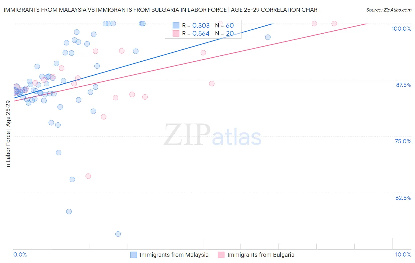 Immigrants from Malaysia vs Immigrants from Bulgaria In Labor Force | Age 25-29