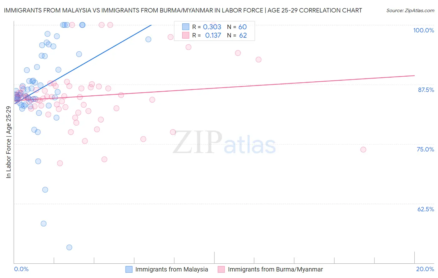 Immigrants from Malaysia vs Immigrants from Burma/Myanmar In Labor Force | Age 25-29