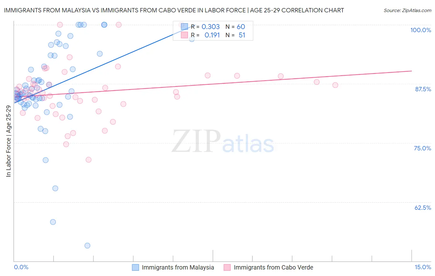 Immigrants from Malaysia vs Immigrants from Cabo Verde In Labor Force | Age 25-29