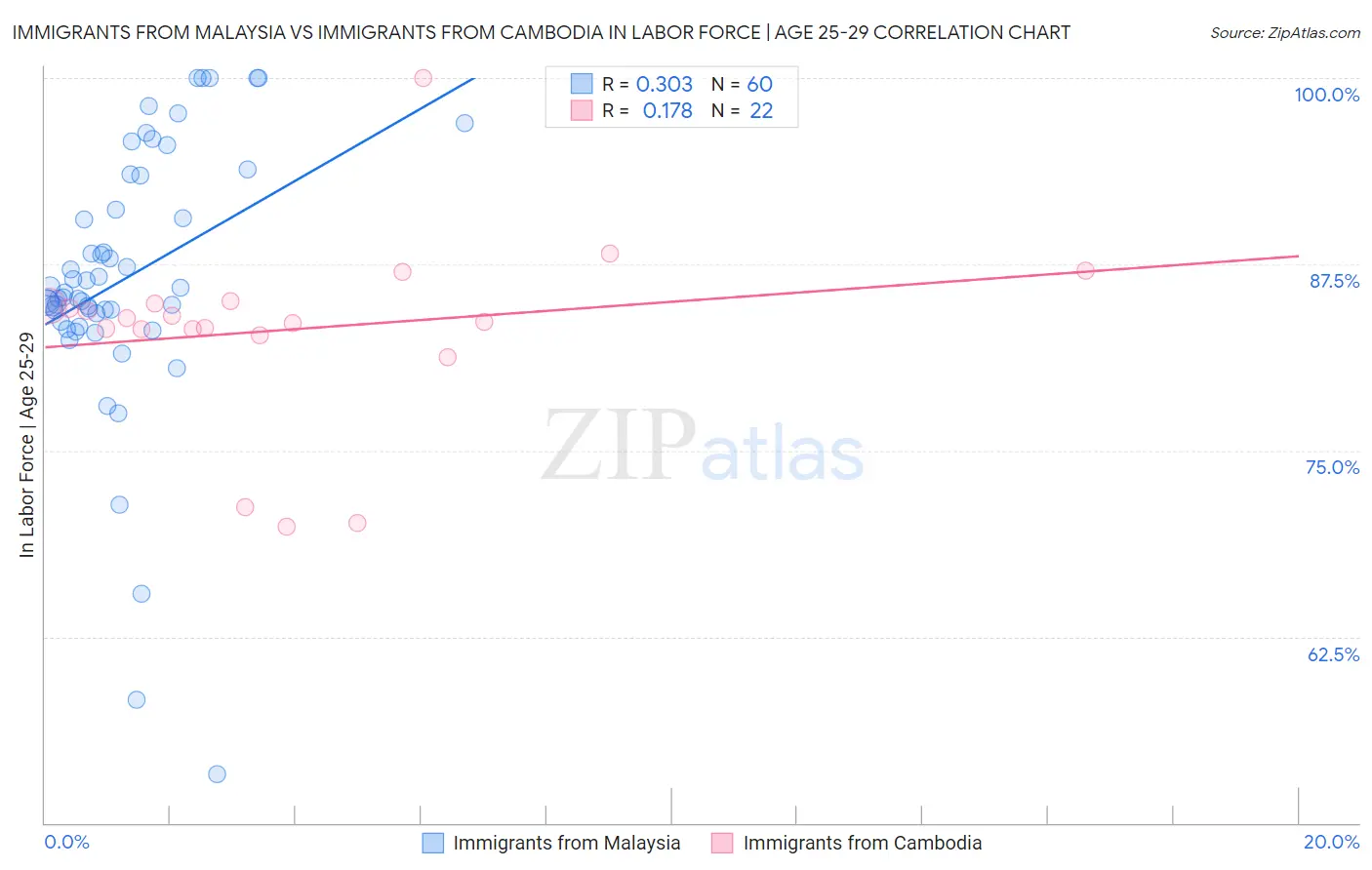 Immigrants from Malaysia vs Immigrants from Cambodia In Labor Force | Age 25-29