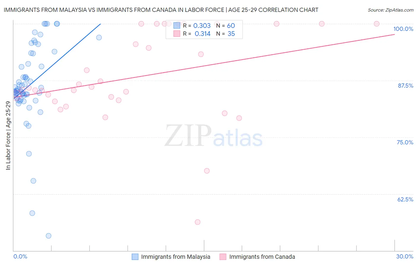 Immigrants from Malaysia vs Immigrants from Canada In Labor Force | Age 25-29