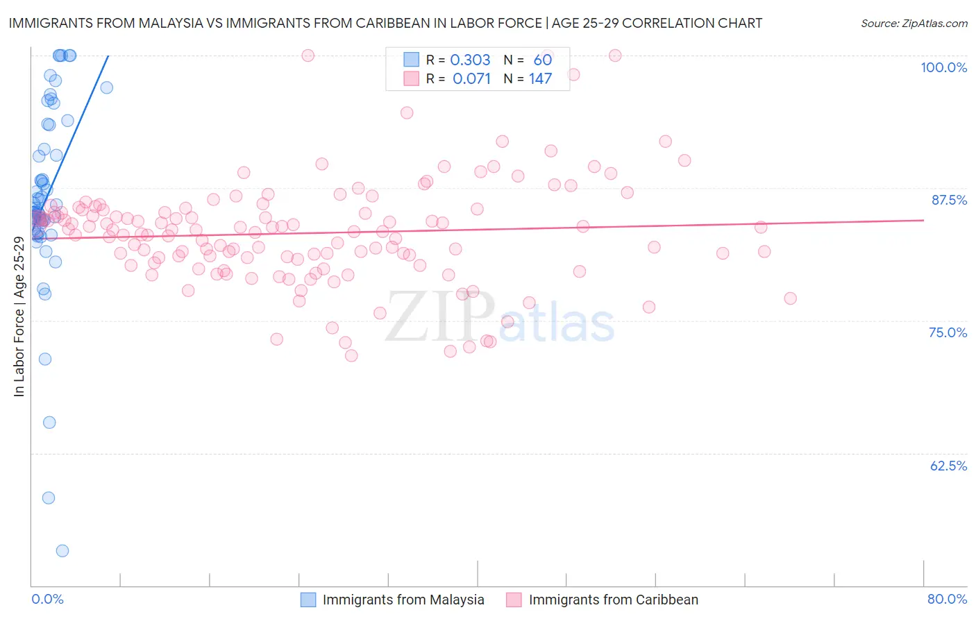 Immigrants from Malaysia vs Immigrants from Caribbean In Labor Force | Age 25-29