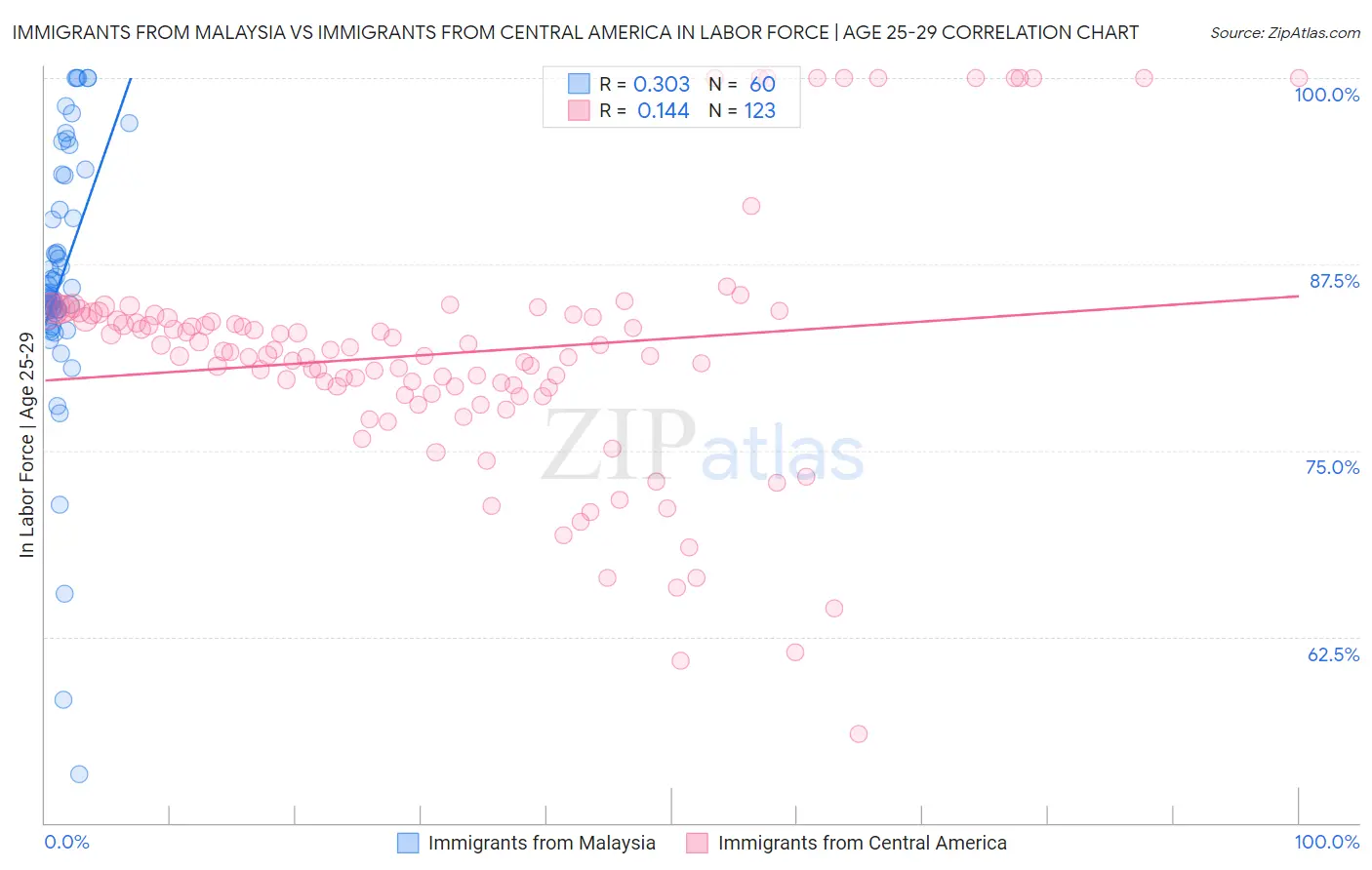 Immigrants from Malaysia vs Immigrants from Central America In Labor Force | Age 25-29