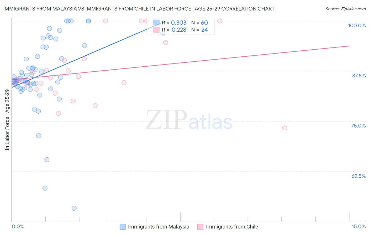 Immigrants from Malaysia vs Immigrants from Chile In Labor Force | Age 25-29