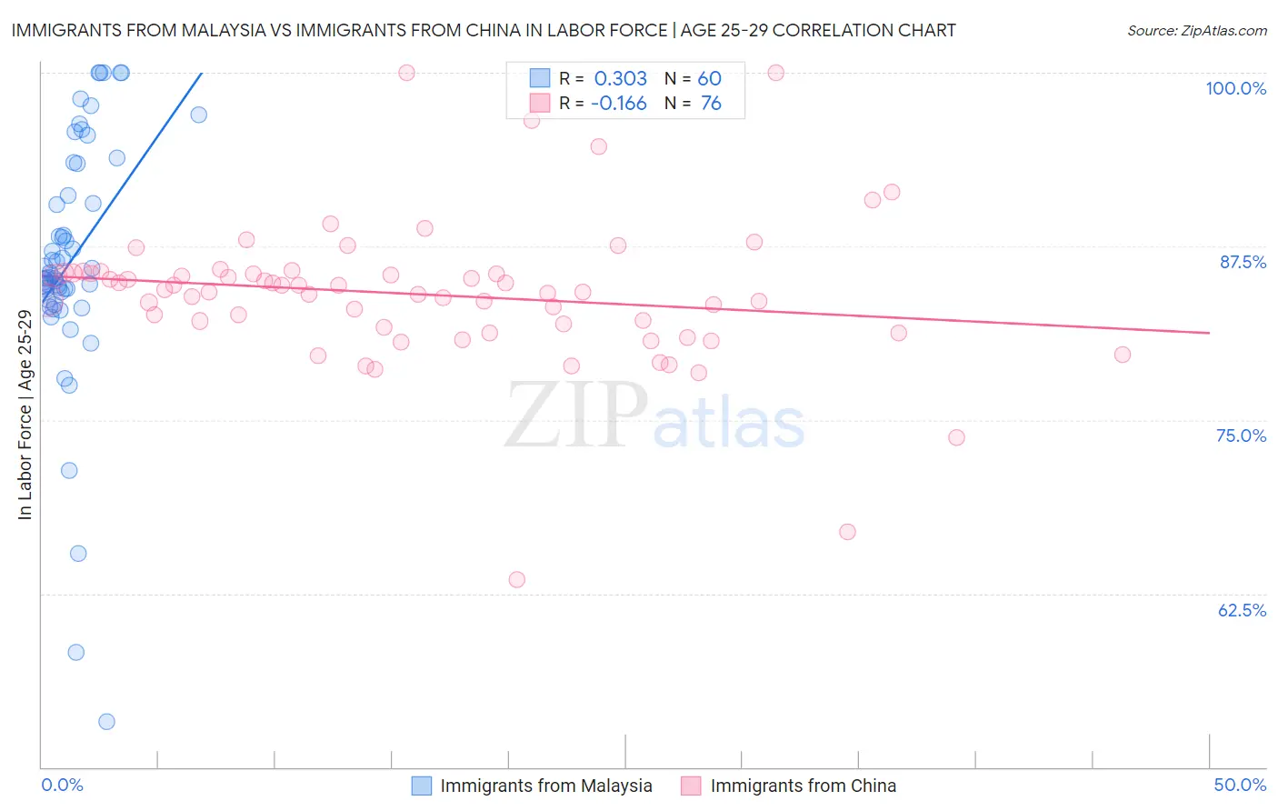 Immigrants from Malaysia vs Immigrants from China In Labor Force | Age 25-29