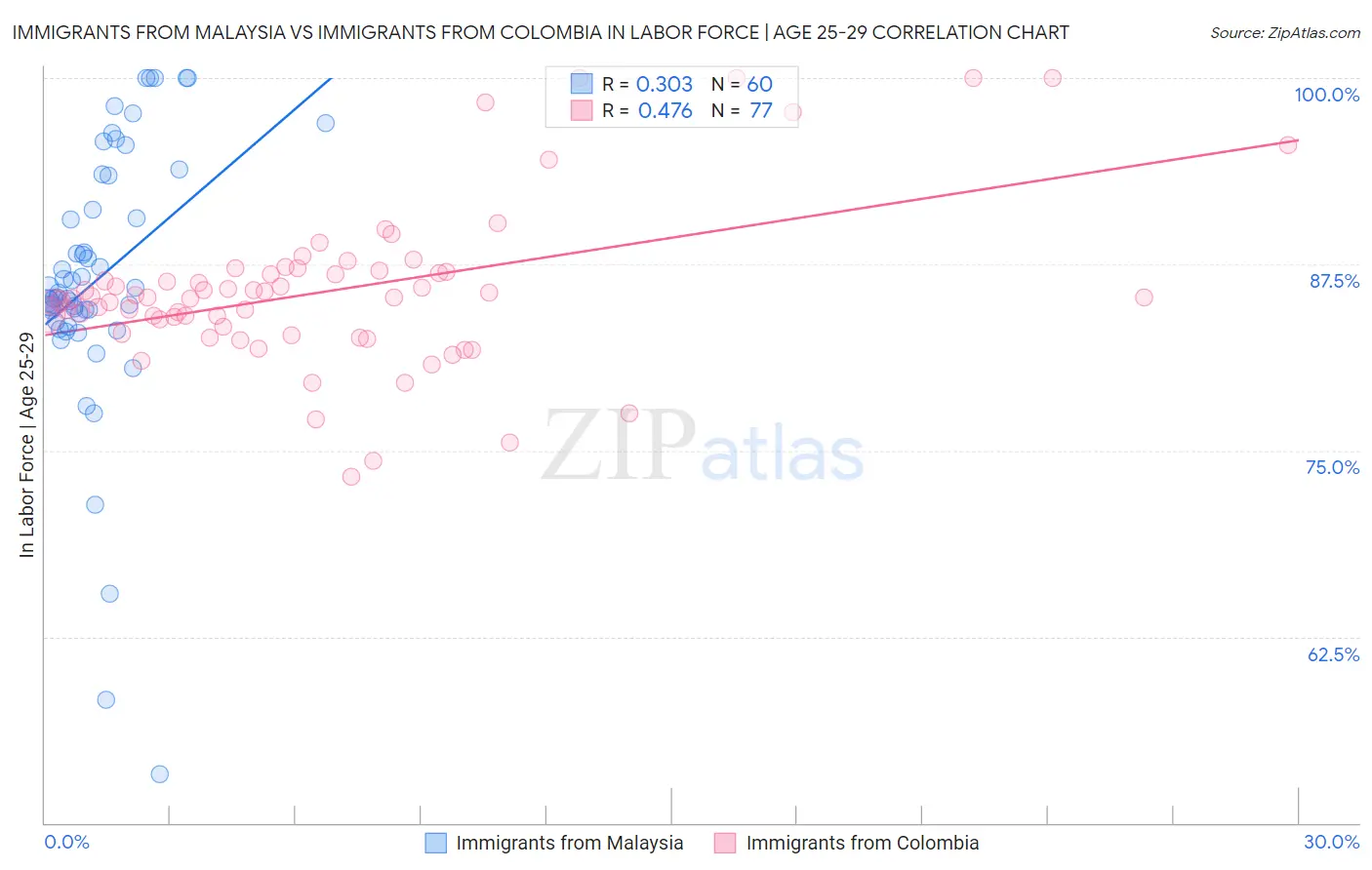 Immigrants from Malaysia vs Immigrants from Colombia In Labor Force | Age 25-29