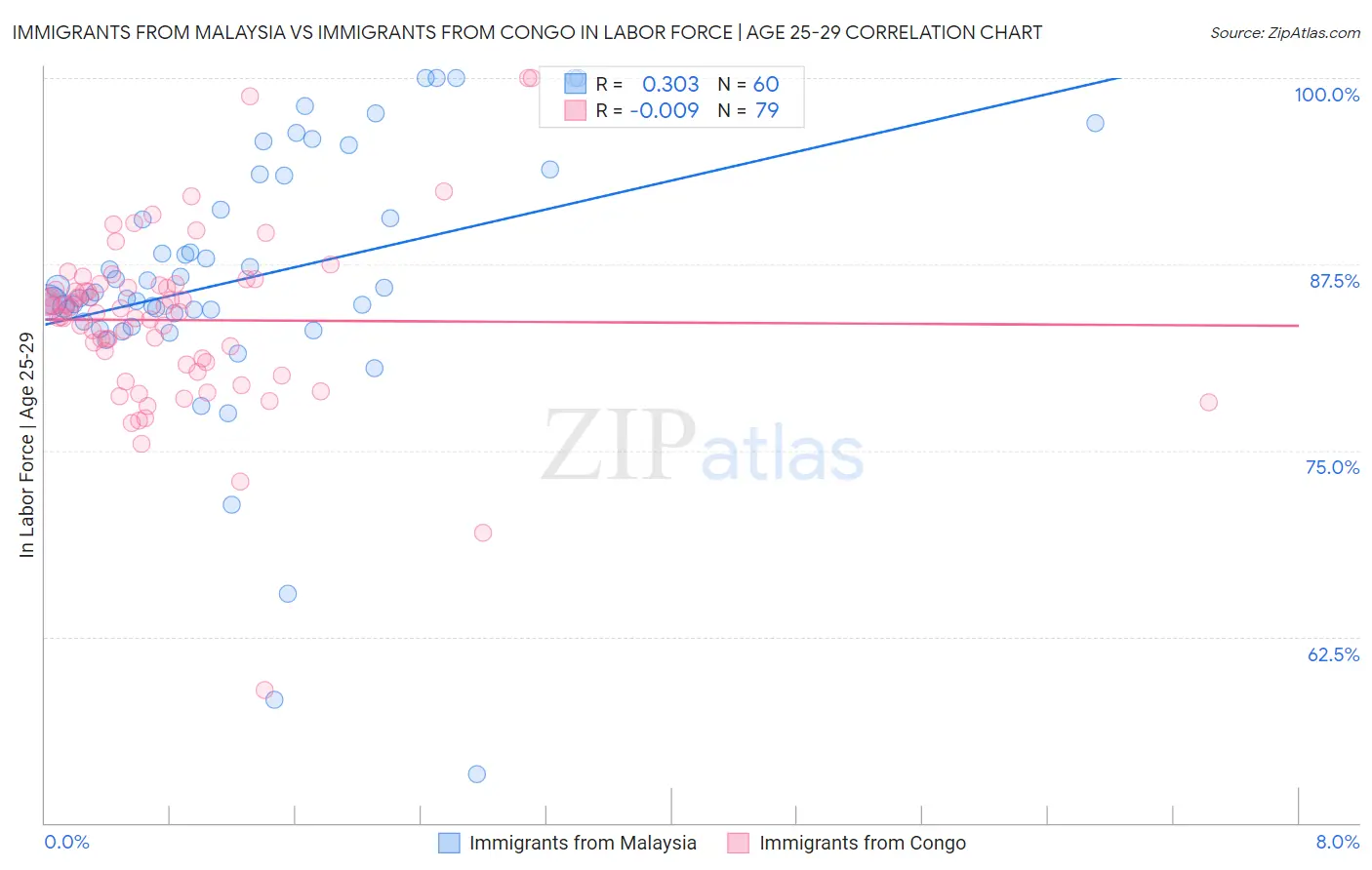 Immigrants from Malaysia vs Immigrants from Congo In Labor Force | Age 25-29