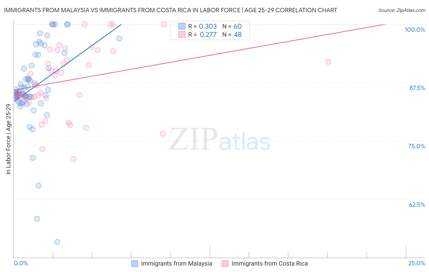 Immigrants from Malaysia vs Immigrants from Costa Rica In Labor Force | Age 25-29