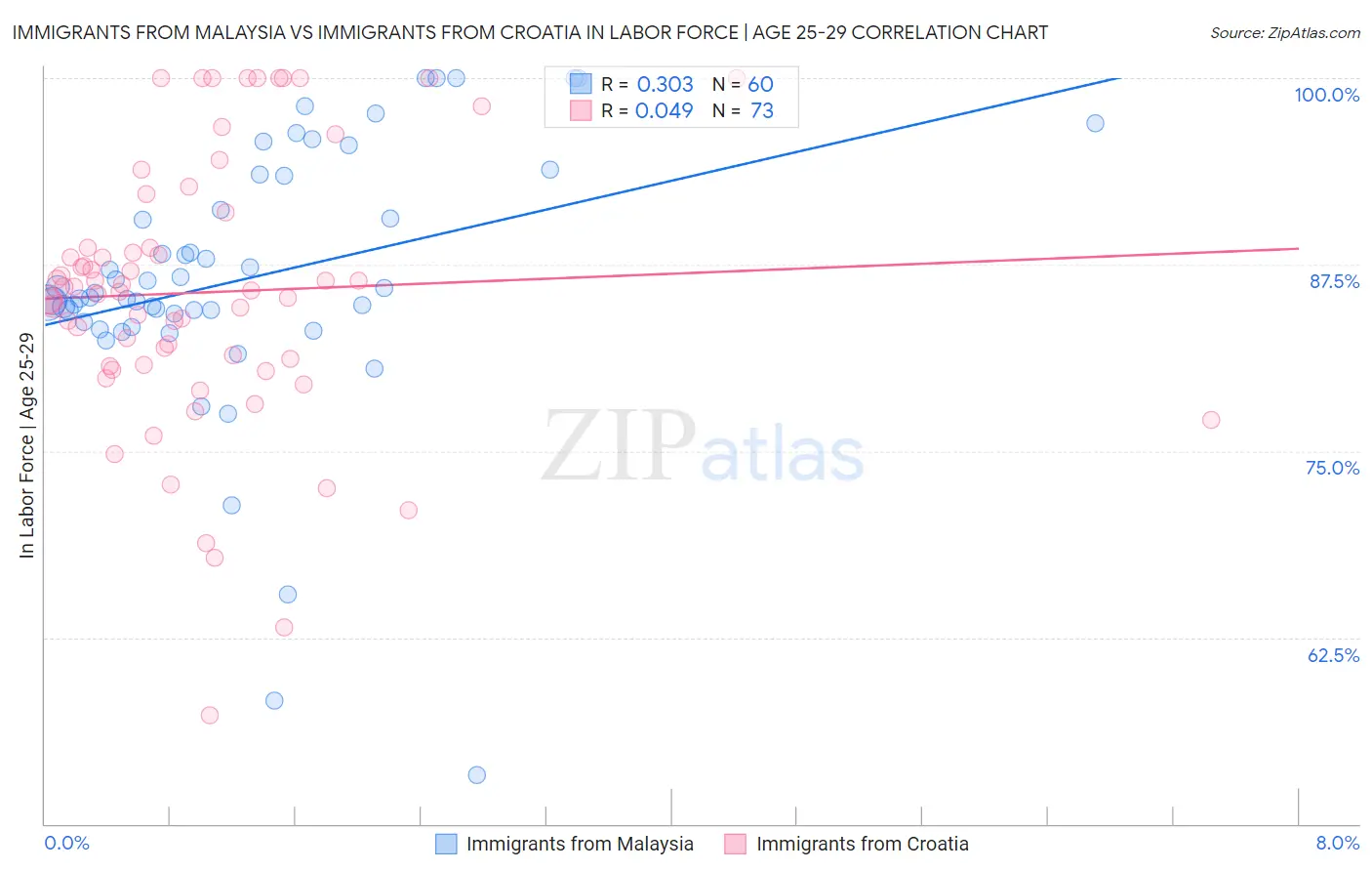 Immigrants from Malaysia vs Immigrants from Croatia In Labor Force | Age 25-29