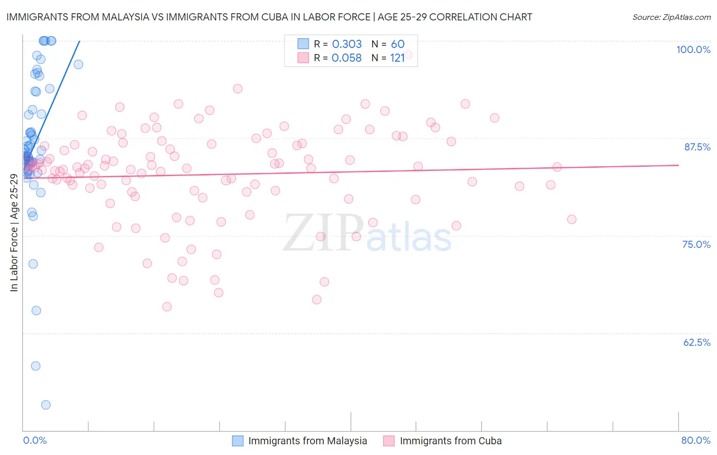 Immigrants from Malaysia vs Immigrants from Cuba In Labor Force | Age 25-29