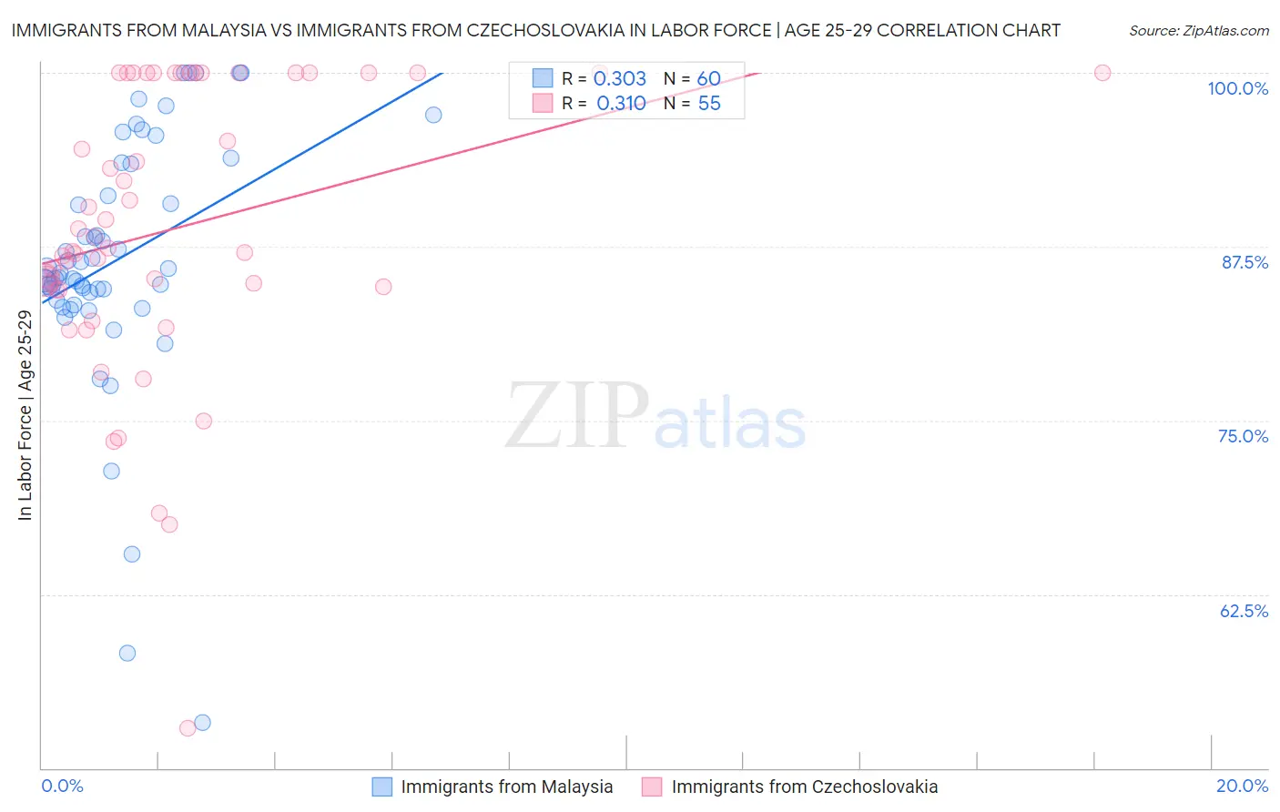 Immigrants from Malaysia vs Immigrants from Czechoslovakia In Labor Force | Age 25-29