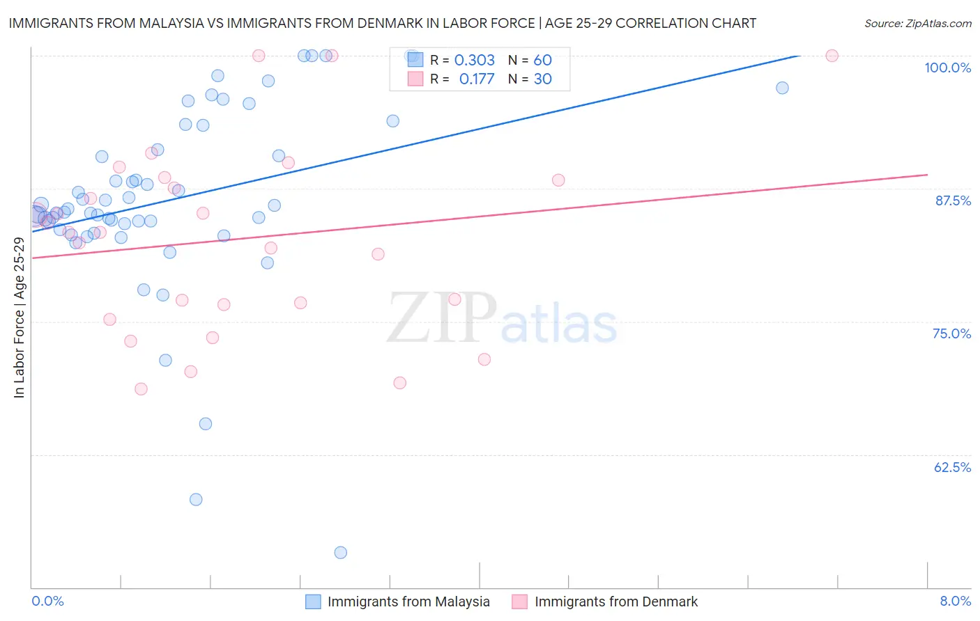 Immigrants from Malaysia vs Immigrants from Denmark In Labor Force | Age 25-29