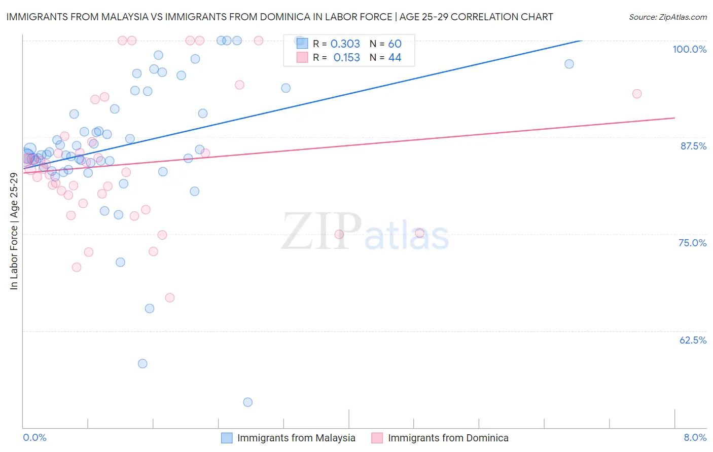 Immigrants from Malaysia vs Immigrants from Dominica In Labor Force | Age 25-29