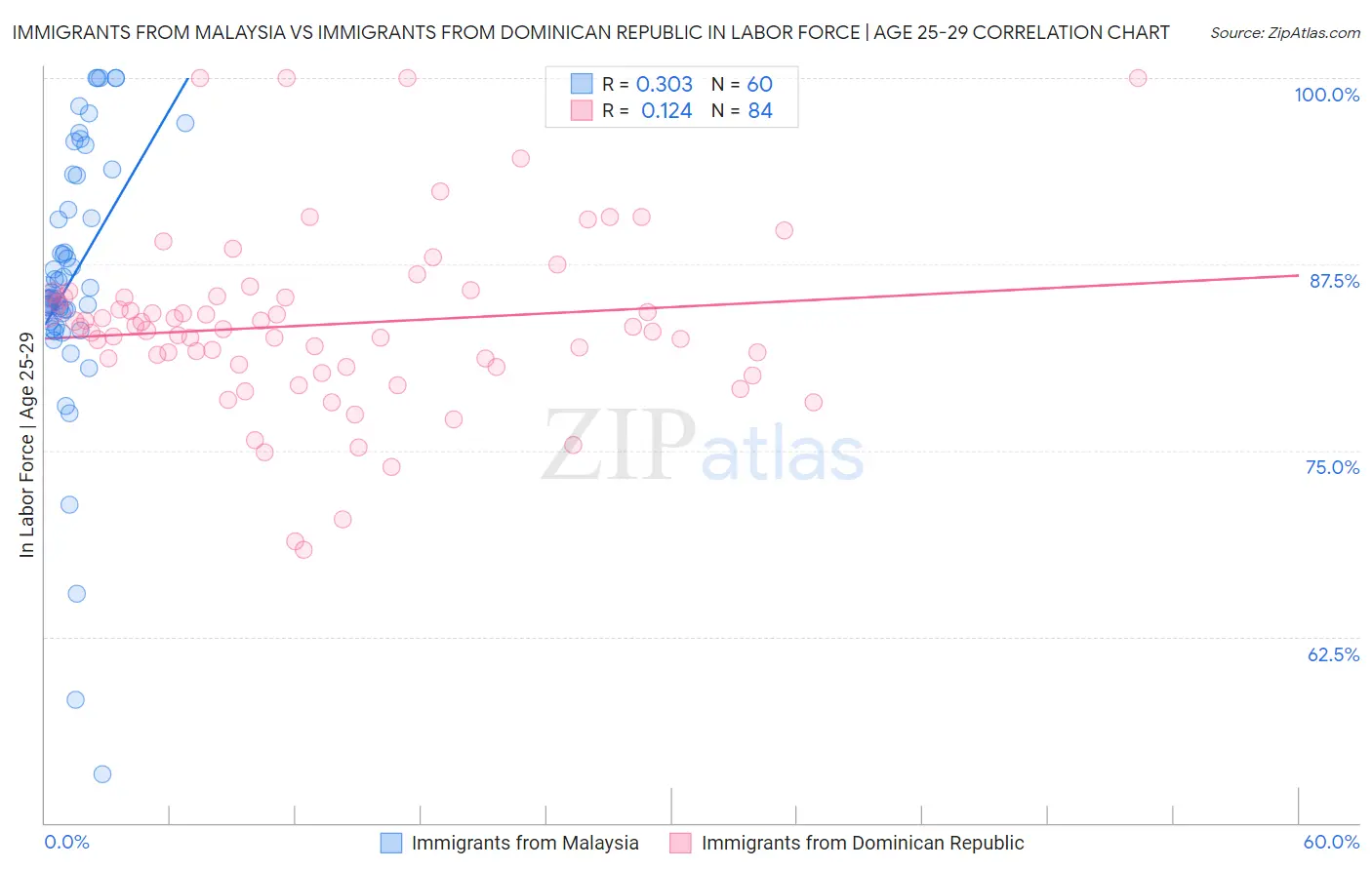 Immigrants from Malaysia vs Immigrants from Dominican Republic In Labor Force | Age 25-29