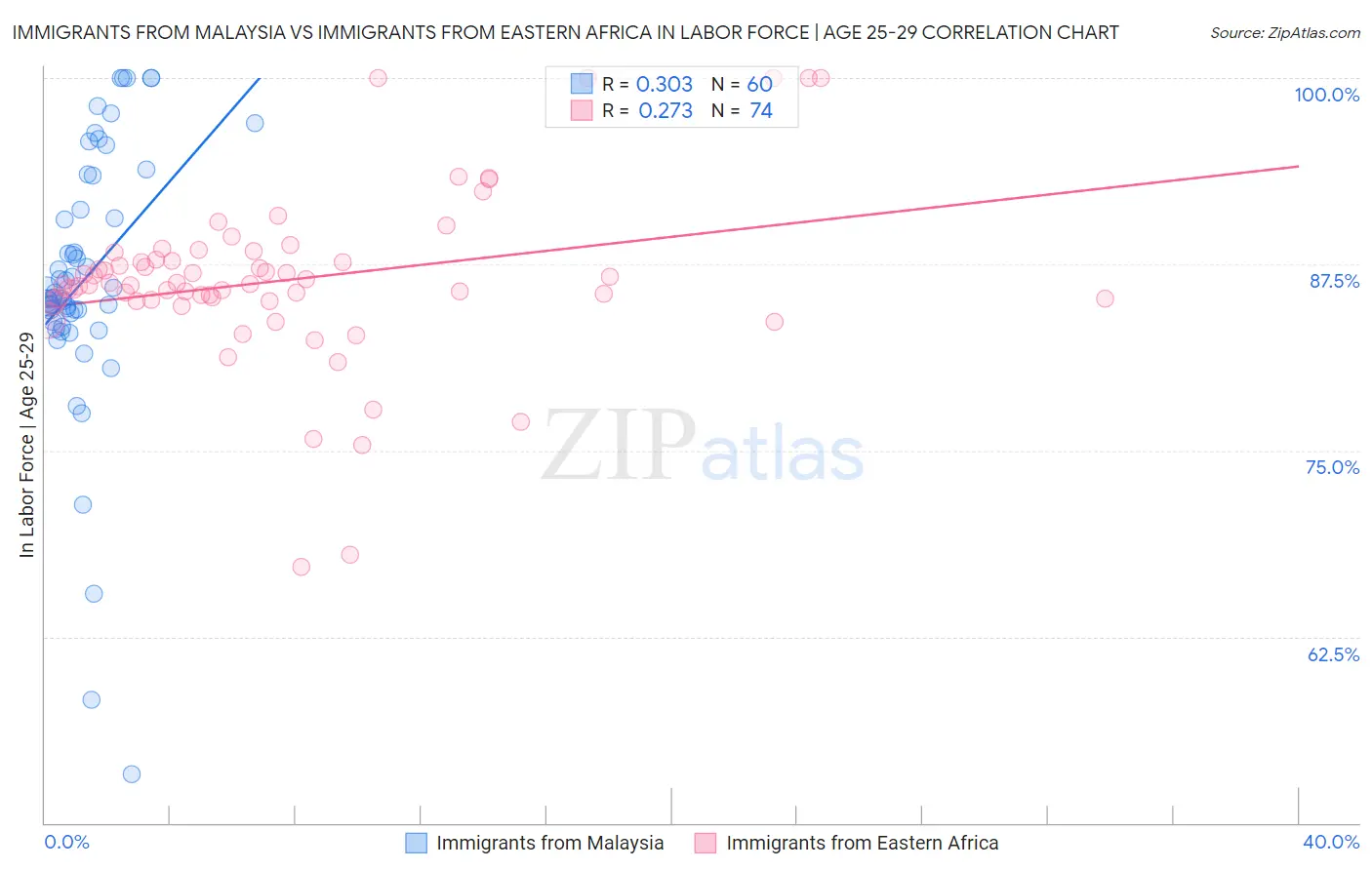 Immigrants from Malaysia vs Immigrants from Eastern Africa In Labor Force | Age 25-29