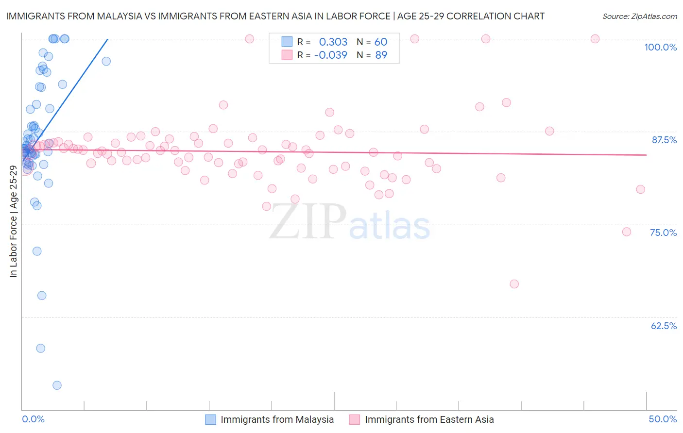 Immigrants from Malaysia vs Immigrants from Eastern Asia In Labor Force | Age 25-29