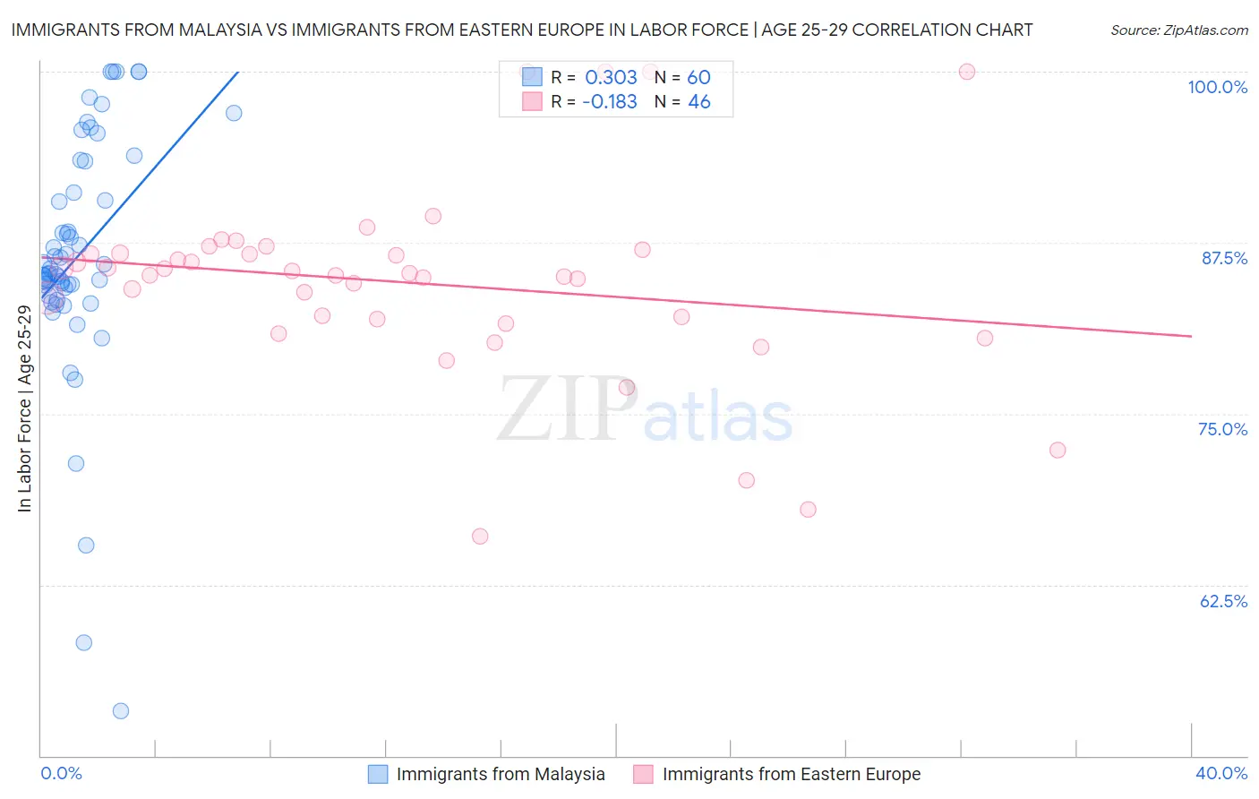 Immigrants from Malaysia vs Immigrants from Eastern Europe In Labor Force | Age 25-29