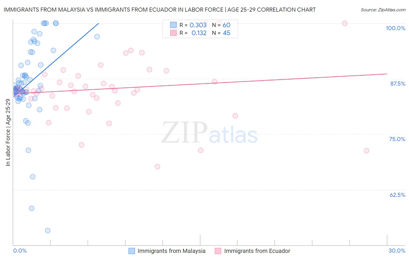 Immigrants from Malaysia vs Immigrants from Ecuador In Labor Force | Age 25-29