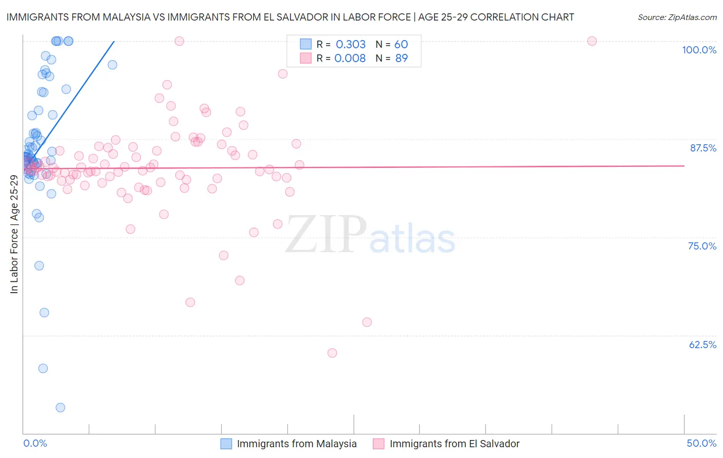 Immigrants from Malaysia vs Immigrants from El Salvador In Labor Force | Age 25-29