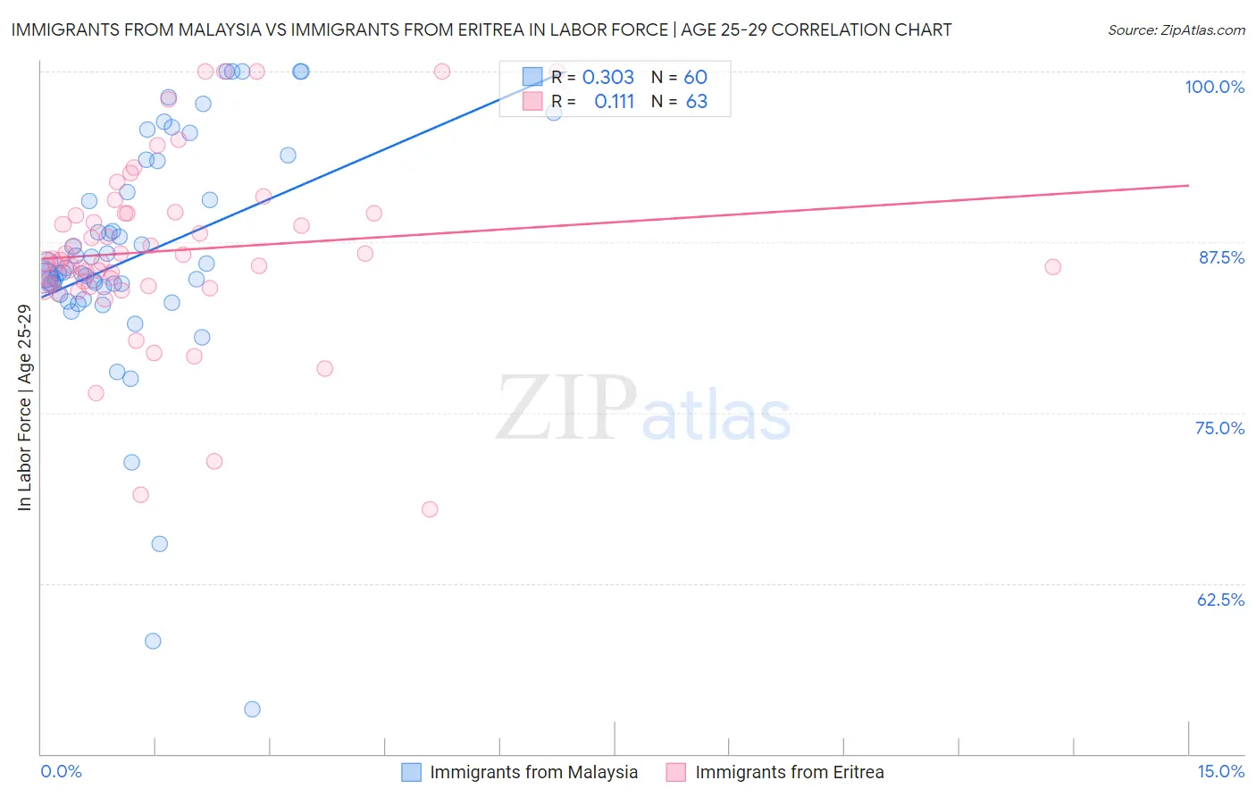 Immigrants from Malaysia vs Immigrants from Eritrea In Labor Force | Age 25-29