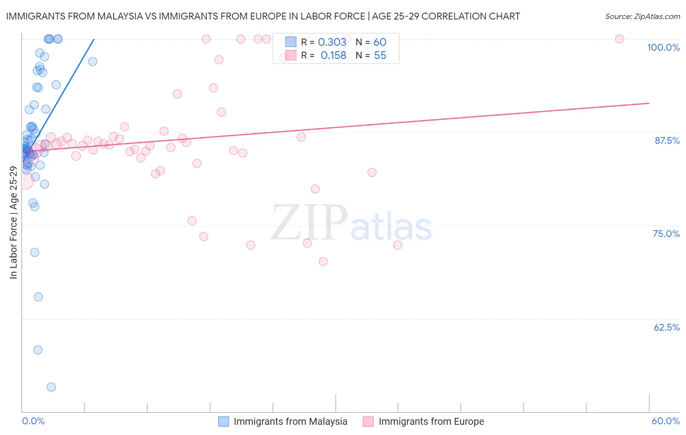 Immigrants from Malaysia vs Immigrants from Europe In Labor Force | Age 25-29