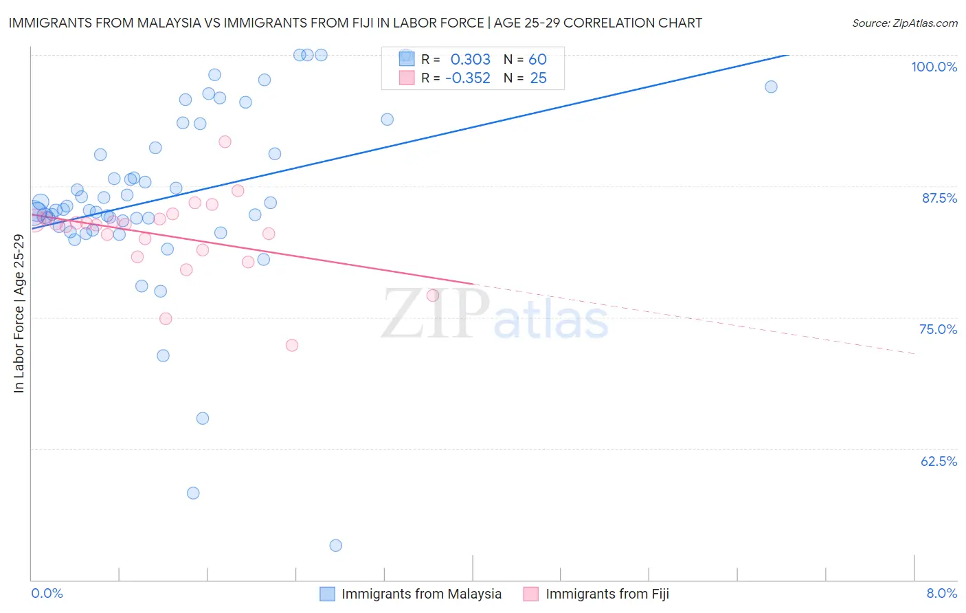 Immigrants from Malaysia vs Immigrants from Fiji In Labor Force | Age 25-29
